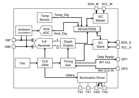 ブロック図 - Texas Instruments OPT3101 ToFセンサ